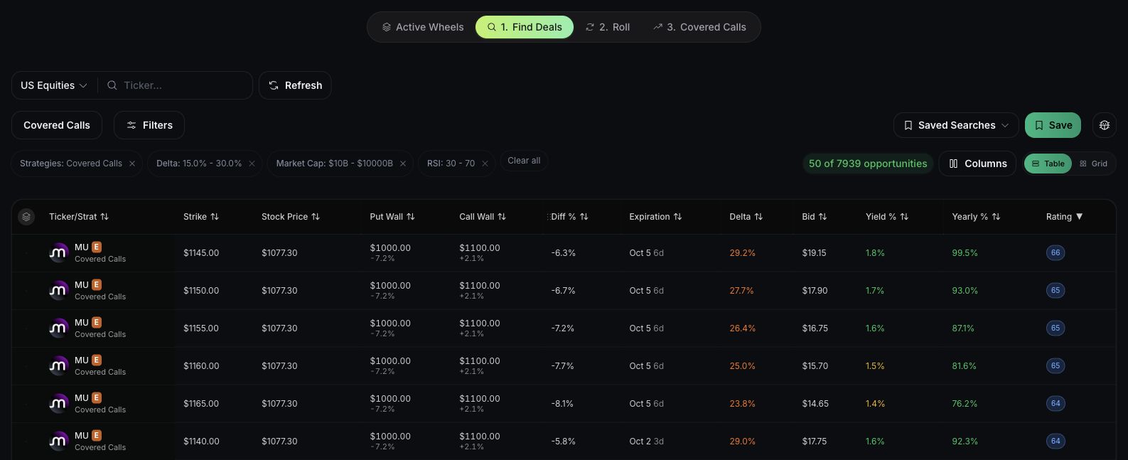 Covered call results in QuantWheel with Delta, Market Cap and RSI filters, sorted by Rating.