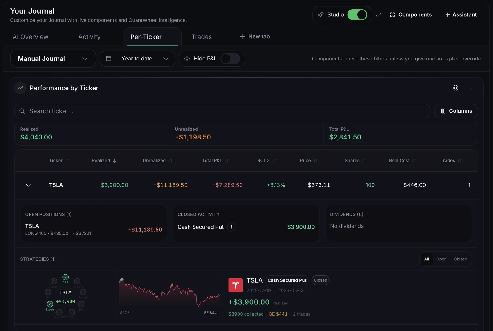 The QuantWheel journal's Per-Ticker view with TSLA opened, showing 100 shares bought at $485, a cash-secured put that expired for $3,900 and a Real Cost of $446 per share.
