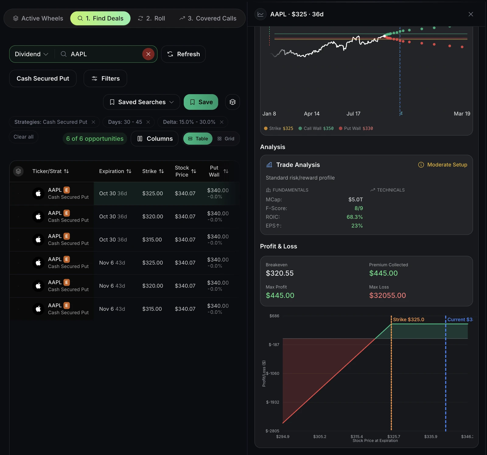 A cash-secured put on Apple opened in the screener, with its trade analysis, breakeven, maximum profit and loss and the profit and loss chart.