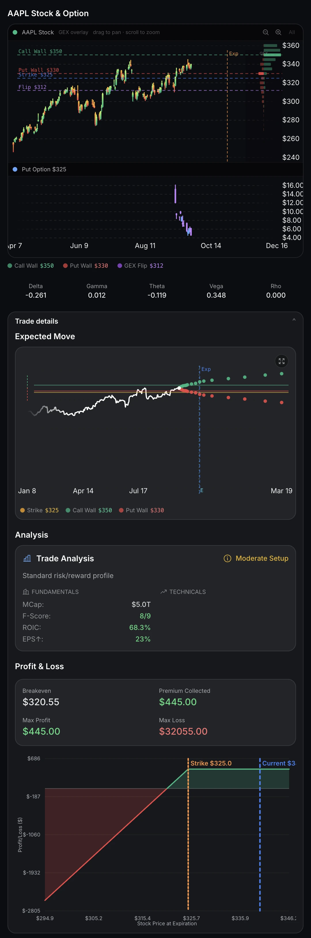 A cash-secured put on Apple, a stock in an uptrend, open in the screener with its price chart and profit and loss.