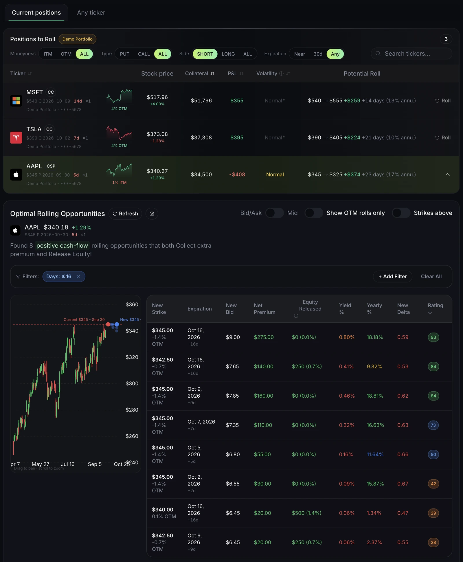 The Roll screen listing roll choices for a short put, with the net premium and days added for each.