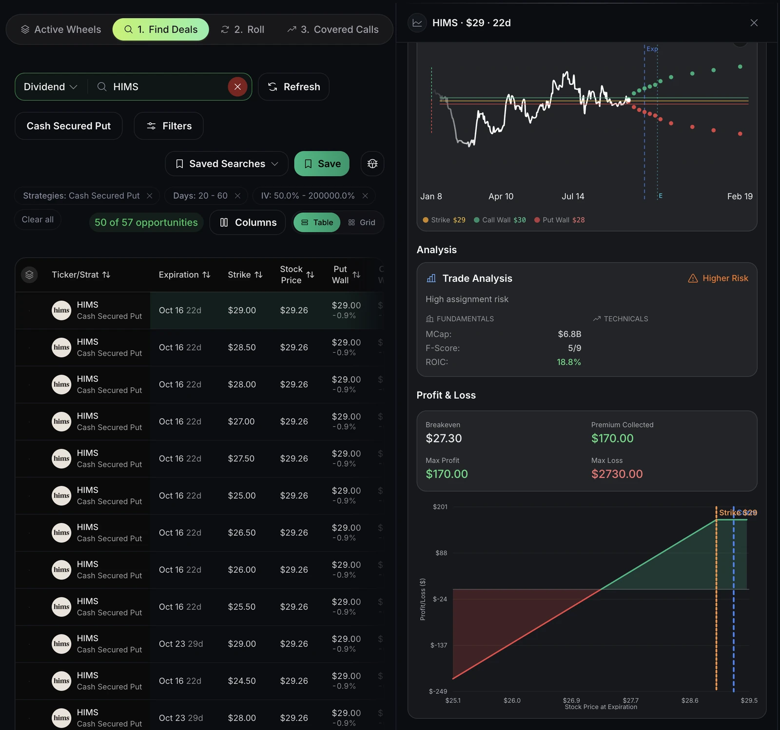 Find Deals filtered for cash-secured puts with high implied volatility, one row opened to its trade analysis and profit and loss.