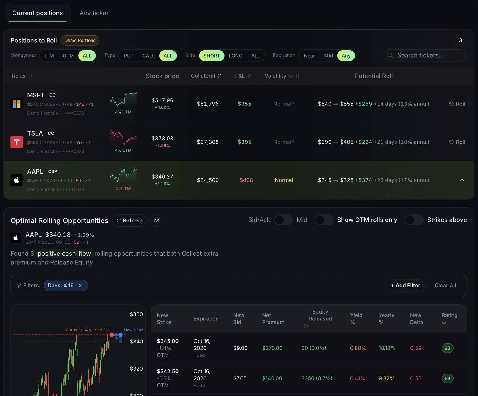 The Roll tab with an in-the-money short put selected and the top of its ranked roll choices.