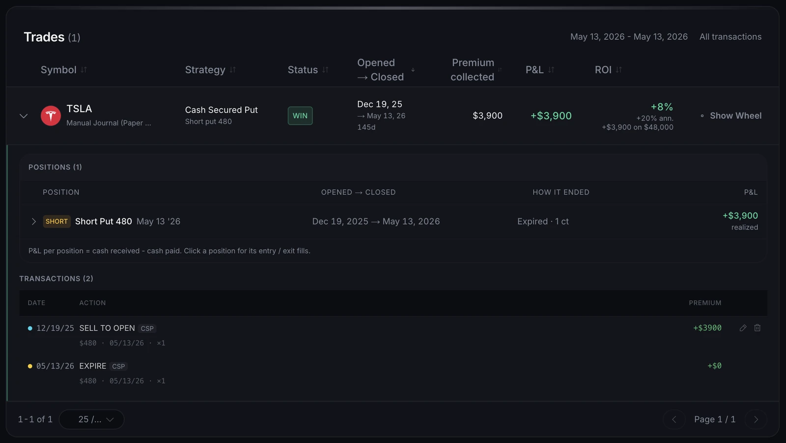 A TSLA cash-secured put in the journal's Trades tab showing the $480 strike, $3,900 premium, $48,000 capital, 145 days held and an 8% return, 20% annualized.
