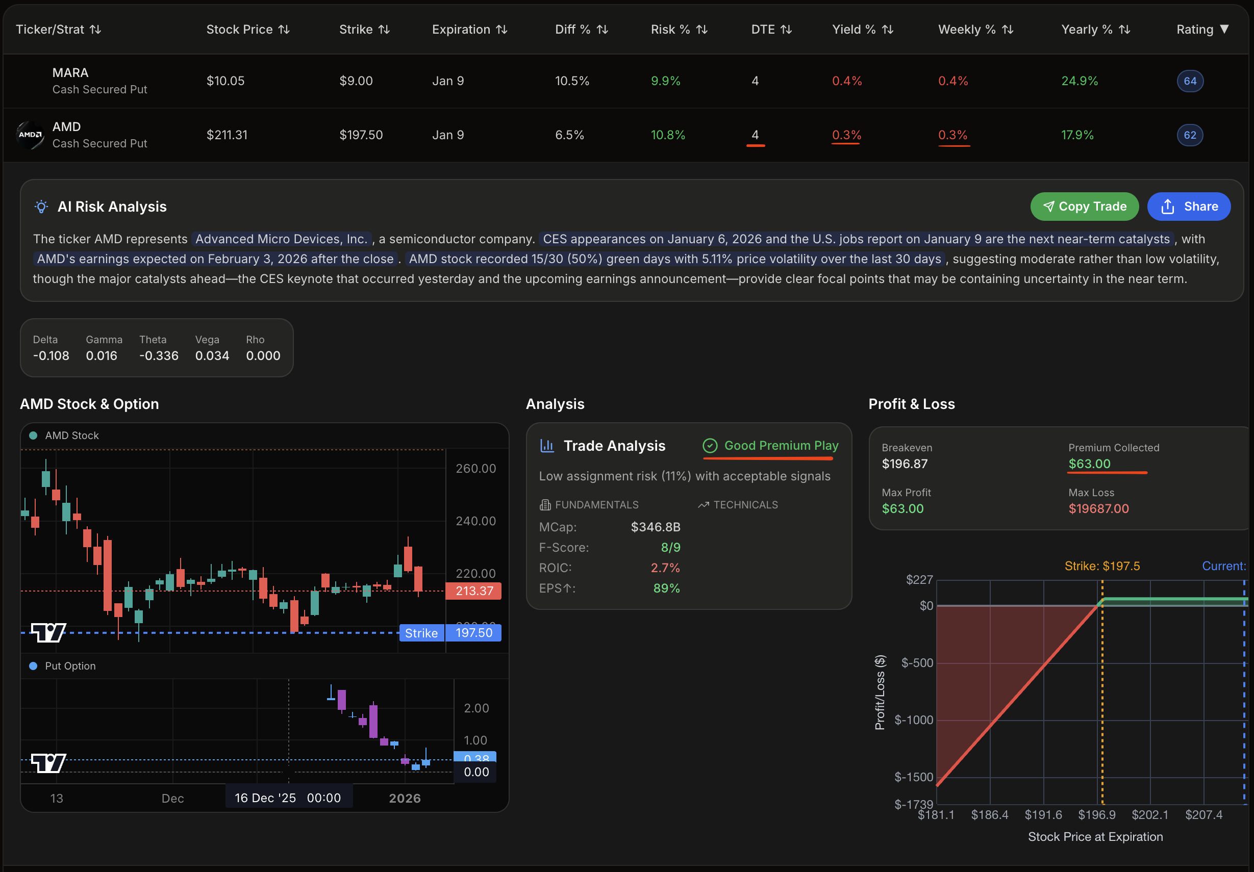 why trade options for premium income? This cash secured put example demonstrates exactly why trade options makes sense for investors seeking flexibility in their portfolio. The image displays a profitable options trade where the trader collects premium upon selling a put option, with clear P&L visualization showing positive returns. Notice how strike price selection and expiration timing work together to generate cash flow while potentially acquiring stocks at a discount. This strategy illustrates why trade options offers superior risk management compared to direct stock purchases, as the premium received provides a buffer against market volatility. The contract details reveal how options trading creates opportunity through leverage without requiring full capital outlay. why trade options becomes clear when examining this real trade example showing profit potential from derivatives positions.