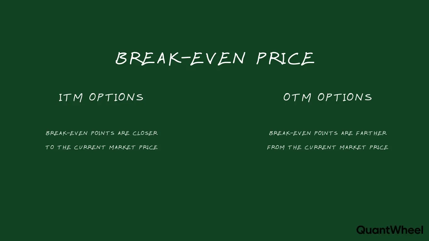 This educational comparison diagram demonstrates the fundamental difference in break-even price positioning between ITM (in-the-money) options and OTM (out-of-the-money) options, providing essential analysis for traders conducting financial assessment of various options strategies and their profitability thresholds. The graphic clearly illustrates that break-even points for ITM options are positioned closer to the current market price, meaning these contracts require less price movement in the underlying asset to reach equilibrium and transition from loss territory into profit generation, which significantly impacts investment planning and risk budget considerations. In contrast, the visualization shows that break-even points for OTM options are located farther from the current market price, establishing a higher threshold that demands greater price movement before the trader can recover their initial costs and premium expenses paid to enter the position. This comparative calculation framework is crucial for business traders performing comprehensive break-even analysis to understand how the fixed premium cost combined with different strike prices creates varying profitability scenarios that affect their overall trading strategy and forecast models. The side-by-side presentation enables traders to evaluate the margin of safety and target price levels required for each option type, helping them make informed decisions about which contracts align with their income objectives, risk tolerance, and market outlook during their pre-trade assessment process. Understanding these distinct break-even point characteristics is fundamental to accounting for the total cost structure of options positions, as ITM options typically command higher premiums but offer earlier profitability potential, while OTM options present lower upfront expenses but require more substantial price movements to achieve the financial break-even threshold where revenue equals total fixed costs and trading fees.