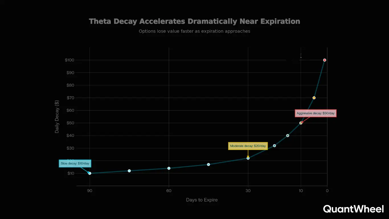 Comprehensive visualization demonstrating how theta decay accelerates as options approach expiration, showing the critical relationship between time decay and option value erosion across different timeframes. This detailed chart from QuantWheel illustrates theta patterns affecting options trading positions, with the vertical axis measuring daily decay in dollars from $10 to $100, while the horizontal axis tracks days to expire from 90 days down to zero. The graph clearly depicts three distinct phases of time value erosion: slow decay at $10 per day when 90 days remain, moderate decay increasing to $20 daily at the 30-day mark, and aggressive decay reaching $50 per day as contracts near their final days before expiration. Traders and investors can observe how premium deteriorates exponentially rather than linearly, a fundamental concept in options pricing models that significantly impacts strategy selection and portfolio management decisions when dealing with derivatives positions and risk exposure.