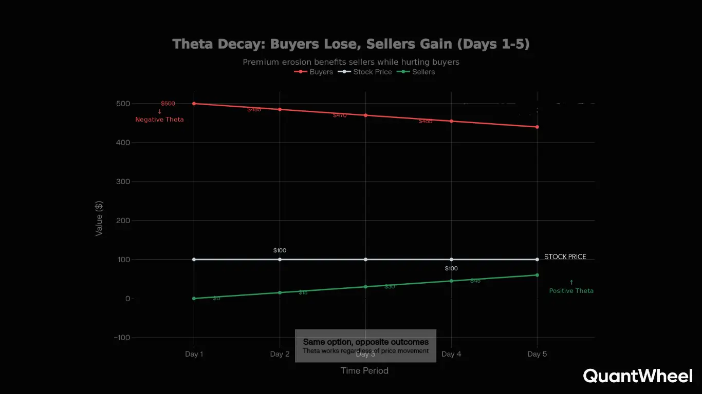 This chart illustrates how covered calls work through theta decay acceleration for covered calls for beginners. The covered call graph shows how covered calls work as time erodes call option premium value exponentially when approaching expiration date covered calls. Initially, selling call options generates slow decay at 45 DTE, but how covered calls work speeds up dramatically within 30 days. The covered call strategy benefits when underlying stock stays stable, proving are covered calls profitable through time decay alone. Understanding how covered calls work with theta helps when to sell covered calls around 30-45 DTE, using covered call screener to find best stocks for covered calls while managing covered call risks past strike price. Compare covered call vs buy and hold — the covered call seller profits from decay, making learn covered call trading advantageous for income generation.