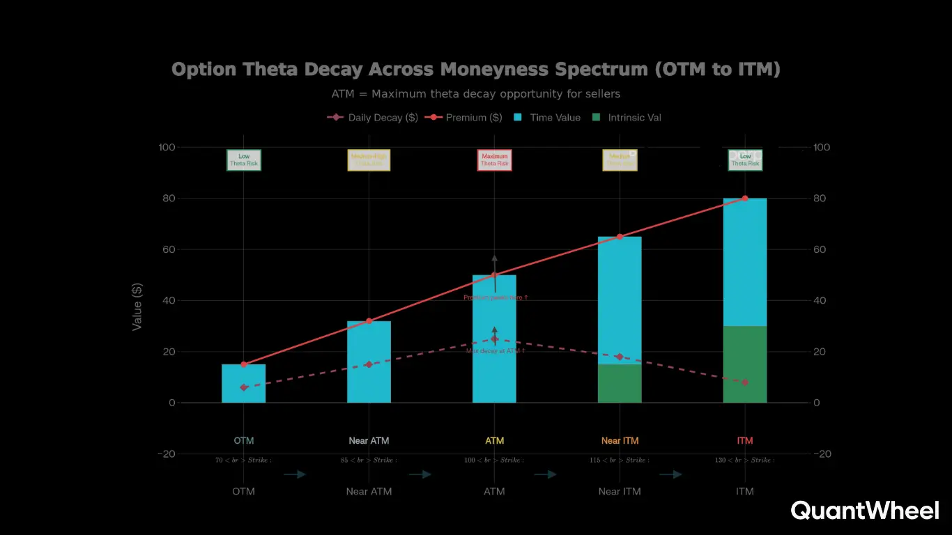Detailed analytical chart illustrating option theta decay behavior across the moneyness spectrum, demonstrating how time decay rates vary significantly between OTM (out-of-the-money), ATM (at-the-money), and ITM (in-the-money) options contracts. This comprehensive QuantWheel visualization reveals that ATM options experience maximum theta decay, presenting the greatest opportunity for sellers implementing theta strategy positions, while the premium composition shifts dramatically based on strike price positioning relative to the underlying asset price. The graph displays five distinct moneyness levels with corresponding strike prices ranging from $70 (deep OTM) to $130 (deep ITM), showing how time value (cyan bars) dominates OTM and ATM positions while intrinsic value (green bars) increases for ITM options. Traders can observe the daily decay curve (pink line) peaking at the ATM position where options trading risk and theta sensitivity reach their maximum, while the total premium (red line) demonstrates an upward trajectory across the moneyness range, critical information for portfolio management and derivatives pricing analysis.