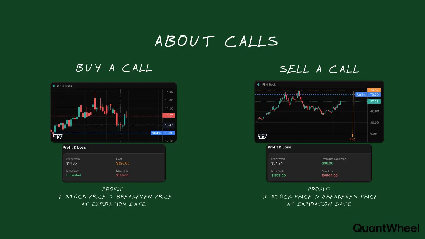 What are Covered calls and how do they relate to options trading strategies? This picture illustrates the difference between calls and puts and the distinctions in options trading, specifically contrasting long and short call positions. What are Covered calls exactly? They represent a strategy where investors sell call options against owned stock. Understanding what are Covered calls requires recognizing how selling options differs from buying options within call contracts. What are Covered calls demonstrate the options seller's obligation versus the buyer's rights, showing how option premium flows between parties. What are Covered calls strategies help traders decide between buying options and selling options when trading options. Mastering what are Covered calls is essential for determining position direction with limited risk approaches.