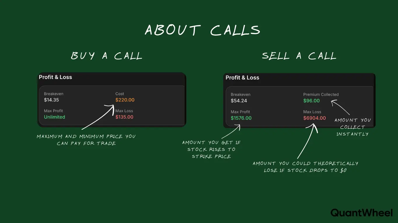 What are Covered calls and how do they function within options trading? This detailed educational diagram illustrates what are Covered calls by focusing on buying options and selling options differences through 2 option contracts mechanics. Understanding what are Covered calls requires examining the strike price relationship with profit loss scenarios at expiration date. What are Covered calls demonstrate how the options buyer obtains rights to exercise with substantial profit potential while risk remains limited to the option premium paid, whereas what are Covered calls involving selling options reveal the seller obligations where collected premium represents capped profit yet loss exposure grows. This comprehensive investment strategy visual displays volatility patterns and market movements, explaining derivatives contracts principles for portfolio hedging to manage trading exposure and optimize risk reward dynamics in what are Covered calls scenarios.