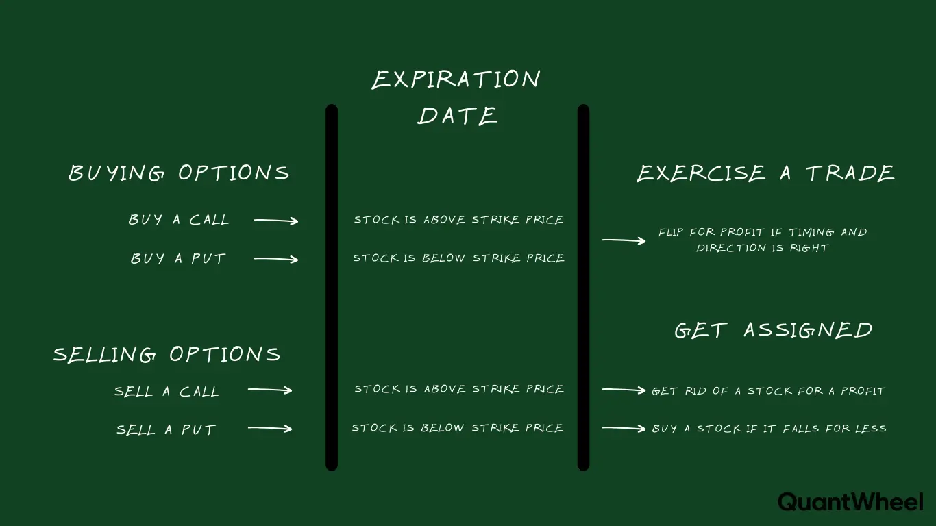 Visual step-by-step framework demonstrating options expiration selection techniques for traders learning how to pick DTE on any options chain. This comprehensive guide shows how to pick DTE for maximum profitability, covering days to expiration analysis from short-term weekly contracts to longer-dated positions. Master options expiration selection by understanding theta decay impact on option contract value as you approach the expiration date. The framework illustrates how to pick DTE based on volatility conditions and directional bias, helping you systematically analyze options chain data to optimize your expiration date entry. Whether trading call or put strategies, this options expiration selection methodology teaches you to balance time value against intrinsic value while considering implied volatility effects across different days to expiration ranges. Learn how to pick DTE for income strategies versus directional trades, ensuring your expiration date selection aligns with your risk tolerance and market outlook. This options expiration selection resource provides actionable criteria for identifying the perfect DTE on any options chain you trade.