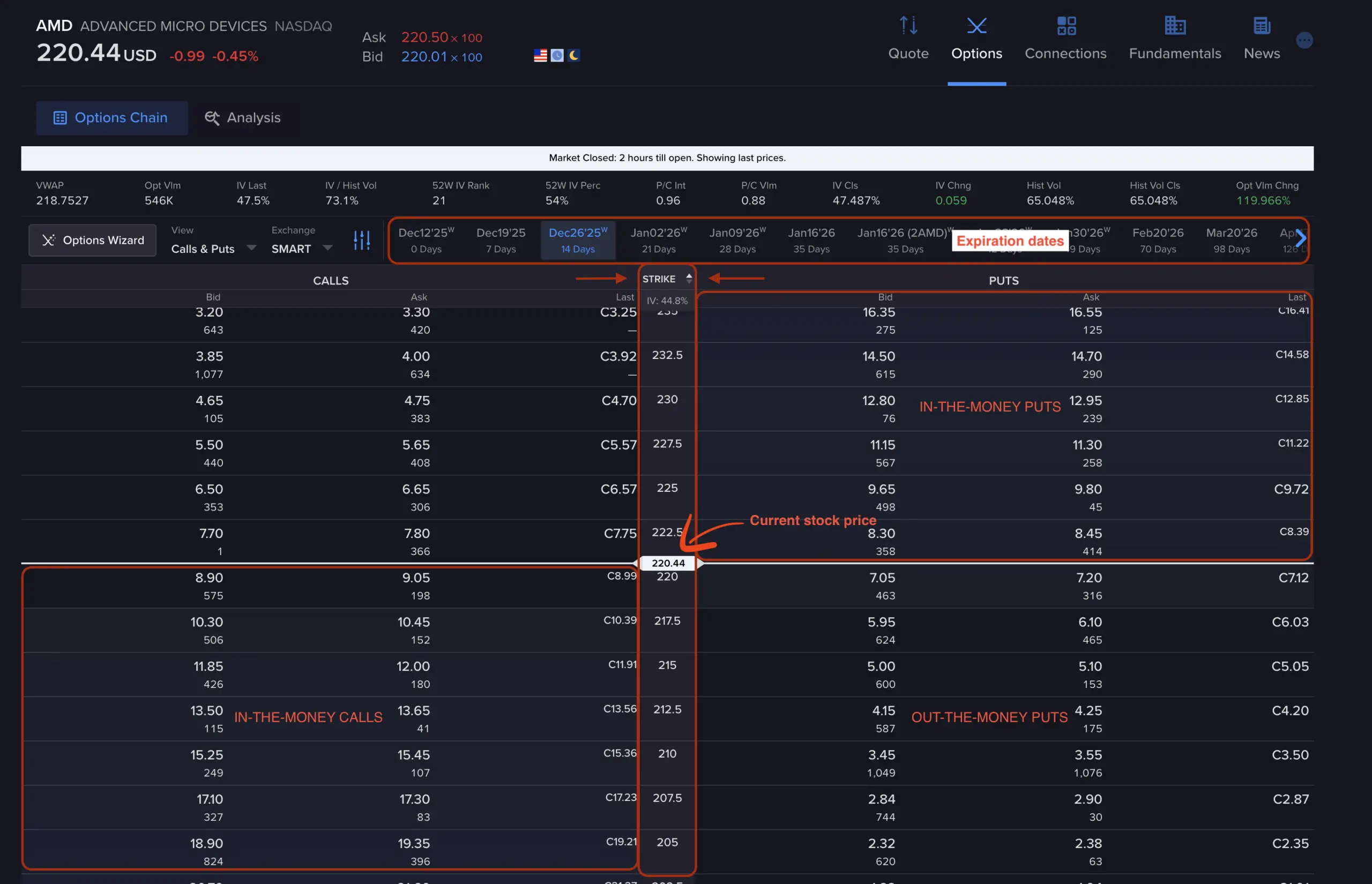 An option chain displaying options contracts with option premium values, illustrating what is option premium and how does option premium work. The interface shows bid and ask columns where traders see option premium costs for buying an option versus receiving option premium when selling an option. Multiple strike prices display respective option premium amounts, helping traders evaluate options before trading. This demonstrates what is option premium through real market data where option premium fluctuates based on market conditions. Understanding how does option premium work helps options traders optimize strategies by analyzing option premium differences between buying and selling options in the option chain.