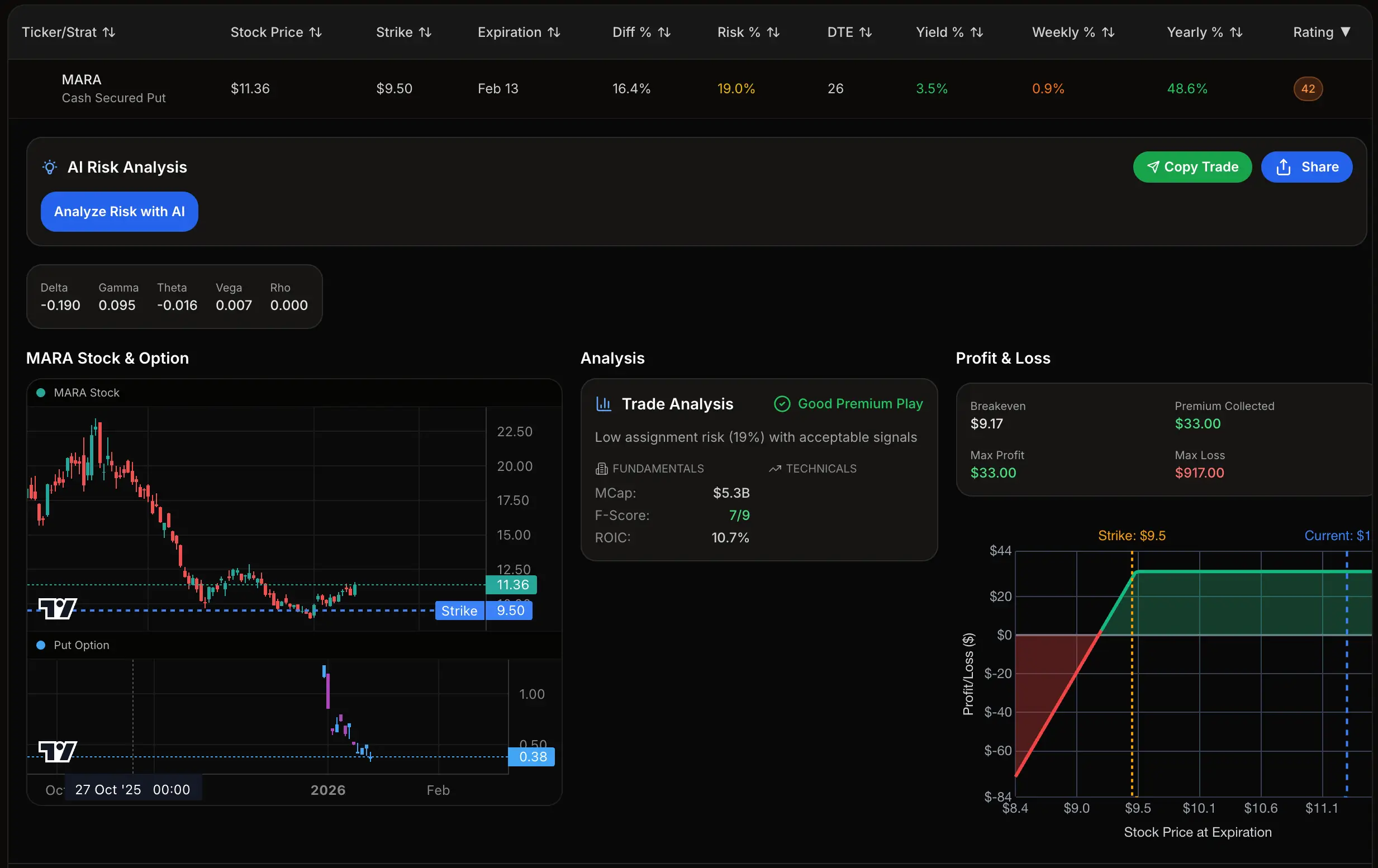 This educational screenshot demonstrates how to buy and sell options cash secured put example for traders learning how to buy and sell options through practical options trading strategy applications. The how to buy and sell options cash secured put example shows the cash secured put mechanics where an options seller receives premium income while maintaining sufficient cash reserves to purchase the underlying stock if assignment occurs at the strike price. In this how to buy and sell options cash secured put example, the trader selects an expiration date, evaluates the stock price, and determines the cash requirement for the position. This how to buy and sell options cash secured put example illustrates selling put options to generate consistent income with defined risk limited to owning the shares at a discount. This options trading strategy helps investors acquire stocks below current market price while getting paid premium for the obligation, making the how to buy and sell options cash secured put example an essential learning resource for options beginners seeking cash secured put mastery.