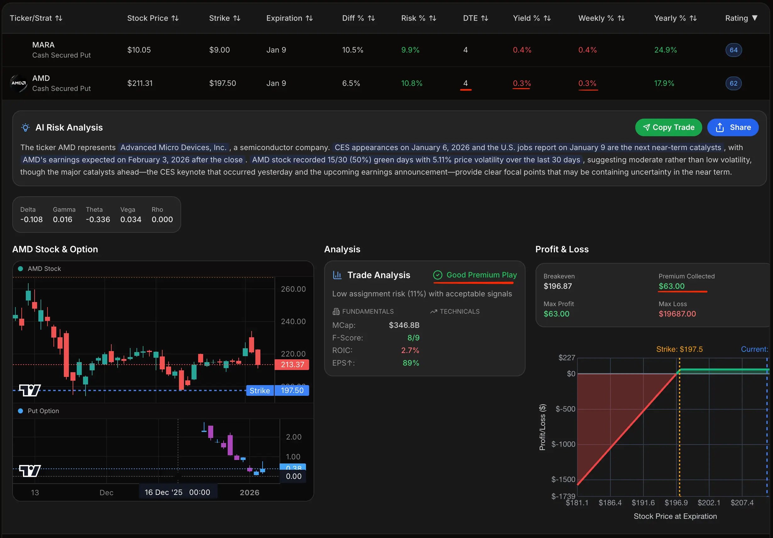This picture shows a Software to find cash secured puts. THe screenshot demonstrates How to find cash secured put opportunities and Help understand cash secured puts through a detailed Cash secured put example trade. The interface shows What makes a cash secured put trade good or bad using clear Options definition parameters. This Cash secured put example trade displays How to find cash secured put opportunities with safety metrics. The Software to find cash secured puts reveals What makes a cash secured put trade good or bad via strike data and Options definition analysis. This Help understand cash secured puts by presenting How to find cash secured put opportunities with premium visuals. Options definition details and What makes a cash secured put trade good or bad metrics Help understand cash secured puts using Software to find cash secured puts.