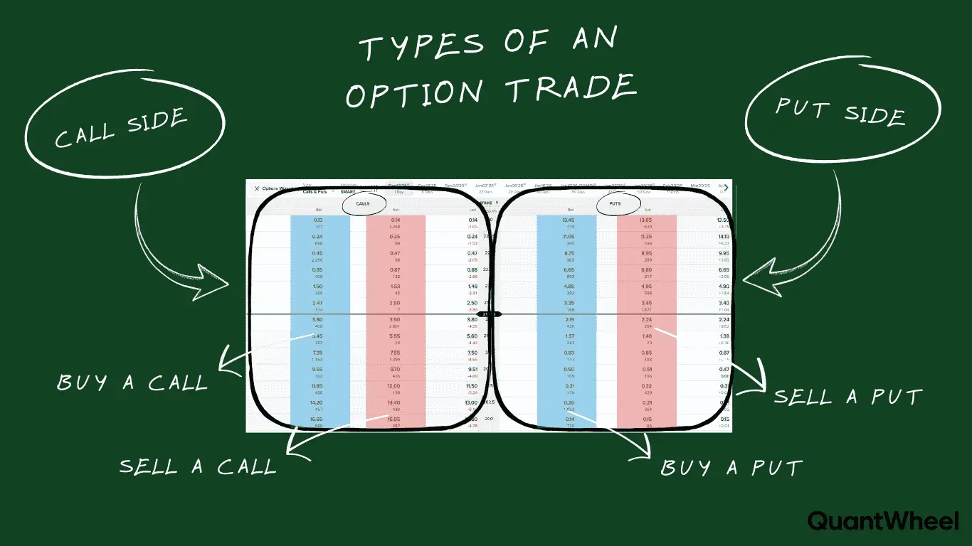 This detailed covered-call-example screenshot illustrates a comprehensive covered call example from an options trading platform, showcasing an option chain table essential for executing a covered call trade. Traders use this covered-call-example to identify the ideal sell call option against their owned shares, with columns displaying strike prices, bid/ask premiums, implied volatility, delta, and expiration dates in this practical covered call option chain. In this covered-call-example, the step-by-step guide begins by owning at least 100 shares of the underlying stock, then navigating to the option chain to select an out-of-the-money (OTM) call option for selling, often targeting a delta between 0.30-0.50 for balanced premium income and assignment risk in the covered call strategy. The visual highlights how to pick a sell call option, such as choosing a strike above the current stock price to generate immediate premium credit while capping upside potential, a core tactic in every covered-call-example. Further, this covered call example demonstrates brokerage navigation—right-clicking the stock position, selecting "Sell to Open Covered Call," filtering calls by expiration, and confirming the trade to receive the premium, ensuring the position remains fully covered by shares. Key covered call strategy elements like breakeven calculation (stock basis minus premium), maximum profit (strike plus premium minus basis), and monitoring for rolling or assignment are implied in the chain data, making this an exemplary covered-call-example for beginners learning options chain analysis. Repeated emphasis on covered-call-example reinforces its role in income generation, risk management, and neutral-to-bullish outlooks, with sell call option selection driving the entire covered call trade process.
