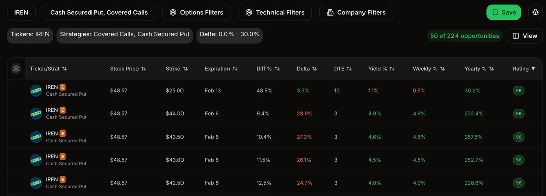 A screenshot that shows options expiration dashboard displaying premium opportunities for cash-secured puts, where the options expiration algorithm identifies high-probability trades by scanning multiple options expiration cycles including weekly and monthly contracts. This powerful options expiration screener helps beginners learn faster by visualizing key metrics like strike prices, implied volatility, and time decay as each options expiration date approaches, allowing traders to avoid bad trades through data-driven options expiration strategies. The interface highlights optimal options expiration selections for income generation, showing how different options expiration timelines affect premium collection and risk management. With this options expiration tool, investors can master cash-secured put strategies by understanding how options expiration dates influence overall profitability and portfolio performance. The platform clearly marks the best options expiration deals available, ensuring users select contracts with favorable options expiration characteristics to maximize returns while maintaining proper risk controls throughout the options expiration process.