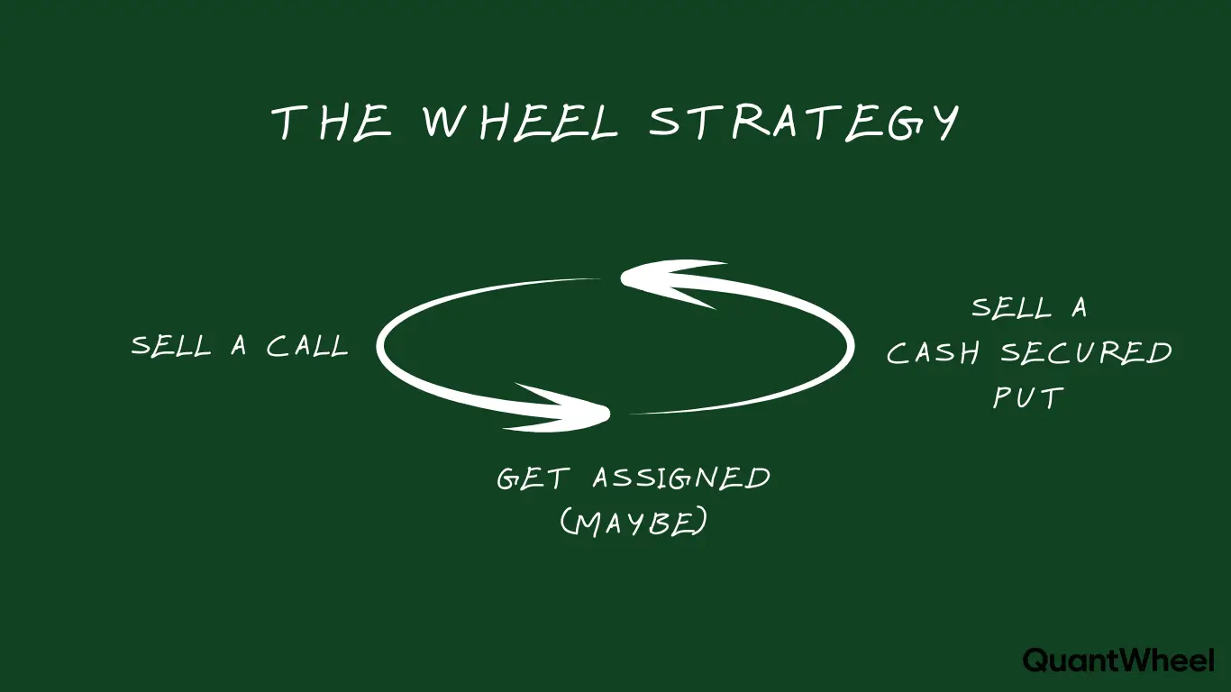 This wheel strategy overview graphic introduces covered call assignment within four phases of selling cash‑secured puts, receiving shares, then selling covered calls, visually linking wheel income steps to potential covered call assignment outcomes. The diagram shows covered call assignment meaning, with covered call assignment explained so beginners see how does covered call assignment work, what happens when covered call is assigned, and what happens when your covered call gets assigned as the option is exercised and stocks called away covered call. It highlights covered call assignment risk during covered call assignment at expiration or covered call assigned early, guiding viewers on what to do when covered call is assigned and how to avoid covered call assignment while still using the wheel strategy for consistent premium income.