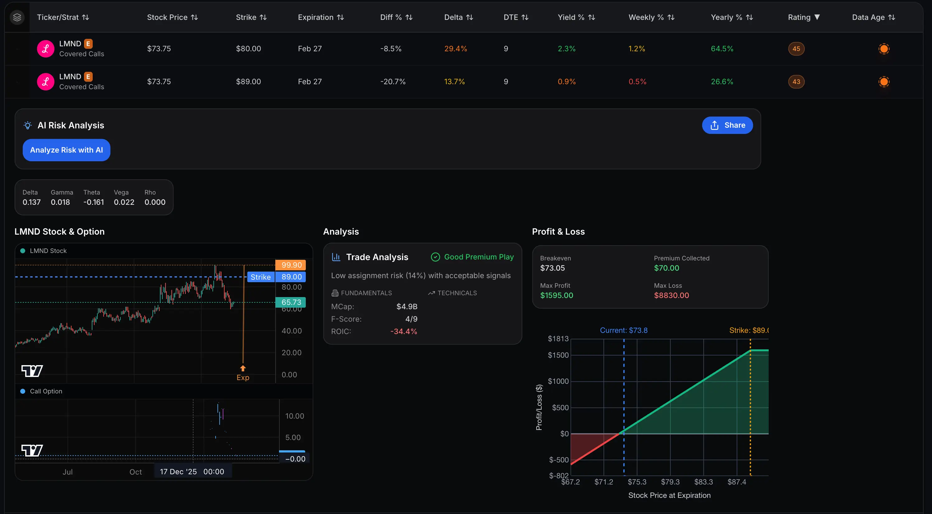 On this screenshot you can see QuantWheel covered call screener showing exactly how option exercise vs assignment works—you can pick 25% delta if you want option assignment or 13% delta to avoid assignment. The tool breaks down breakeven, premium collected, and max profit while the QuantWheel rating scores each trade based on option assignment risk, company health, and technicals. This is perfect for understanding what is option assignment probability—higher delta equals higher early assignment risk, lower delta helps you learn how to avoid option assignment while still collecting solid premium. The difference between option exercise and assignment becomes crystal clear when you can toggle between assignment-seeking and assignment-avoiding setups!