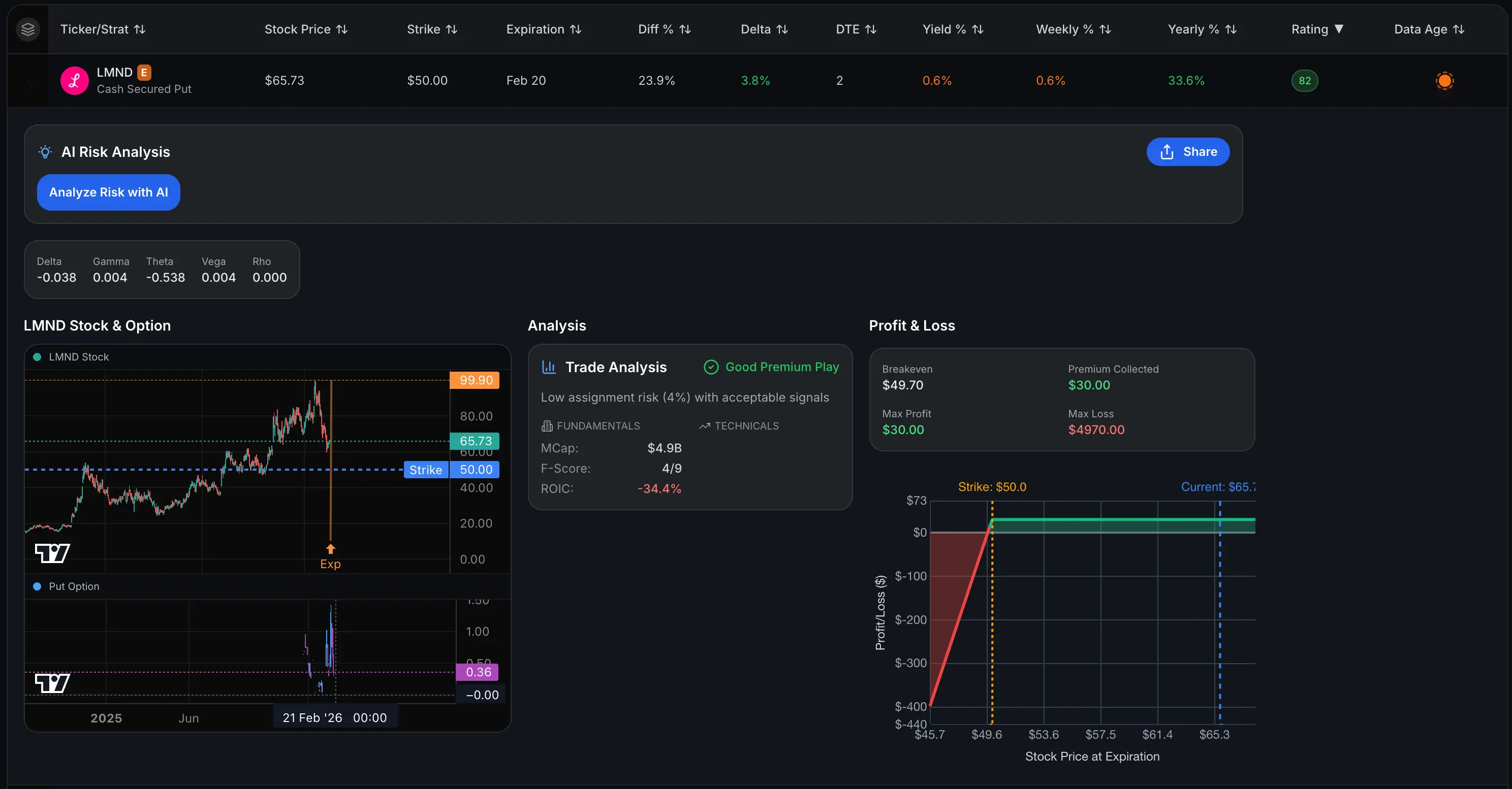 This screenshot shows a cash-secured put trade from a premium hunting tool with only 4% option assignment risk and 0.6% yield in just 2 days. When looking at option exercise vs assignment, this is a perfect example of how option assignment works - the tool calculates that early assignment risk is super low here. You can see exactly what happens when option assignment occurs because the platform breaks down option assignment probability clearly. The difference between option exercise and assignment is that exercise is the choice the buyer makes, while option assignment is what happens to us as sellers - and this trade shows only 4% chance of that happening. This is exactly how to avoid option assignment risk while still collecting solid premium through the option assignment process. The screenshot demonstrates why understanding when option assignment happens matters, especially for managing early assignment risk before expiration. With such low option assignment chance, this cash-secured put lets you collect income without worrying about option assignment occurring.