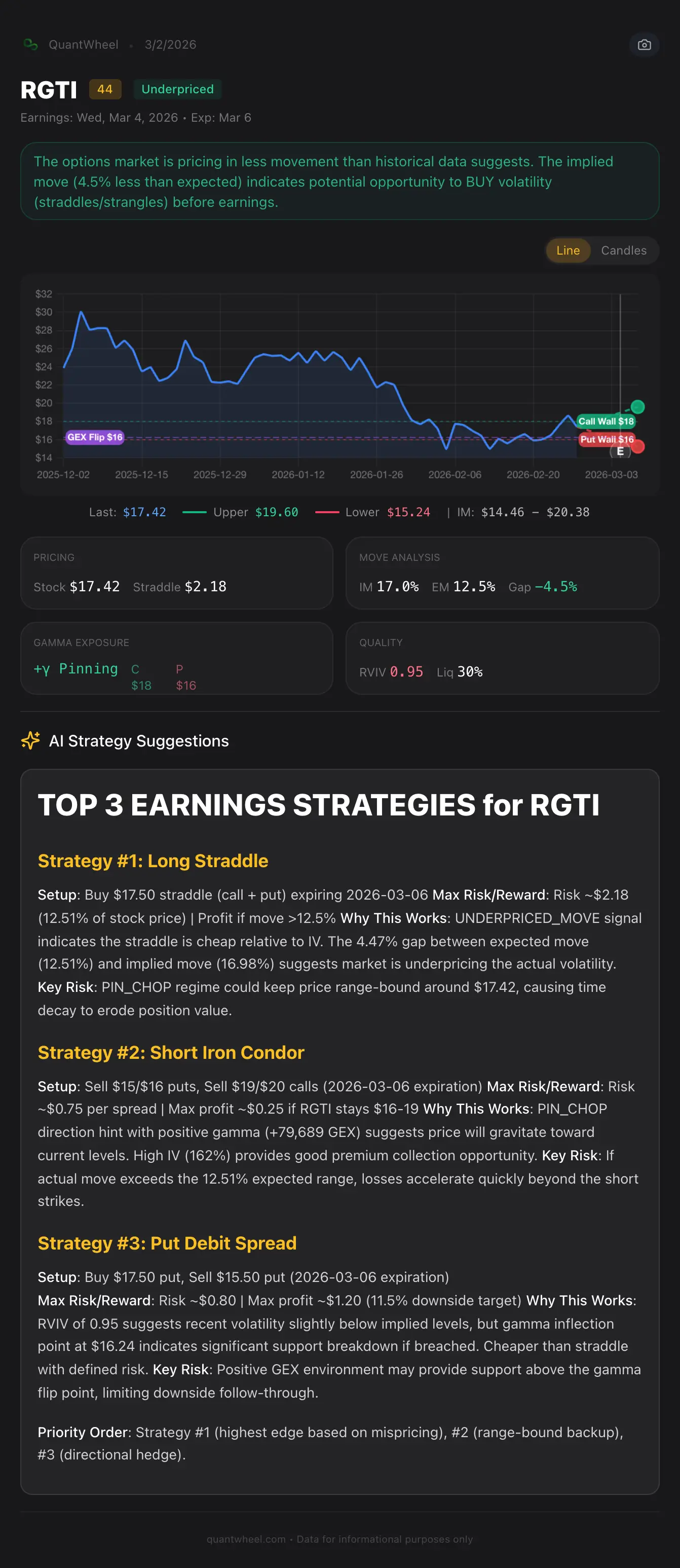 Free mispriced earnings analysis for RGTI showing underpriced implied move, GEX pinning, and strategy/approach suggestions