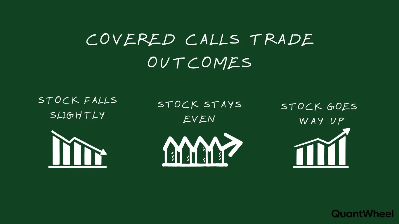 So this covered call example breaks down the covered call strategy step by step. You can see here in this covered call explained diagram there are three main outcomes. First, if the stock falls below the strike price, your covered call premium collection helps cushion that loss. Second, if the stock stays relatively flat, that's perfect for your covered call income strategy because you keep the covered call monthly income from the premium and you keep your shares. Third, if the stock shoots way up past the strike, you face covered call assignment where your shares get called away, which caps your maximum profit. This visual shows you covered call mechanics, ITM vs OTM scenarios, covered call strike price selection, and how to write covered calls for passive income in this covered call picture