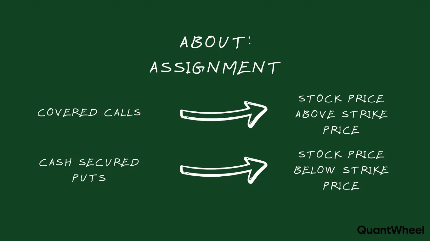 In this dark green chalkboard-style illustration about options covered call assignment, arrows show that a trader is assigned on covered call when the stock price rises above the strike, visually answering what happens when covered call is assigned and what happens when your covered call gets assigned, including whether you keep shares or see stocks called away covered call. The graphic introduces covered call assignment explained for beginners, clarifying covered call exercise, covered call assignment at expiration, covered call assigned early, and what happens when call option is exercised so viewers grasp covered call assignment meaning, how does covered call assignment work, and covered call assignment risk plus what to do when covered call is assigned and how to avoid covered call assignment in a simple overview of covered call assignment mechanics.