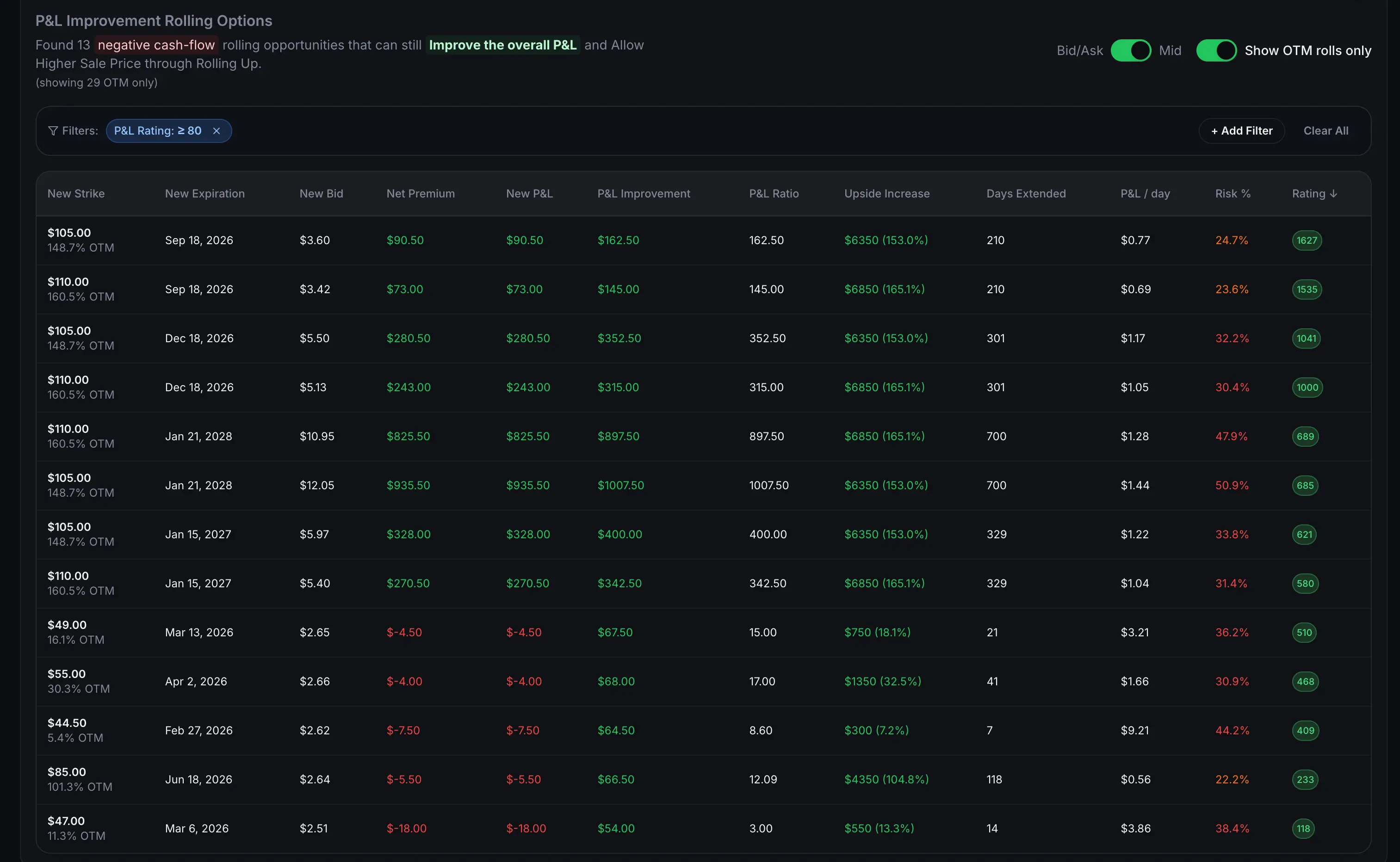 This screenshot shows a rolling tool dashboard that helps you avoid assignment by finding the best times to roll your cash-secured puts and covered calls. When you're facing early assignment risk, you can use this to dodge getting assigned while still collecting premium. The tool breaks down what is option assignment and shows you the options assignment process in real-time—so you understand when does option assignment happen versus when option exercise happens. You can see the difference between option exercise and assignment clearly: option exercise explained is the buyer's choice, while option assignment is what happens to you as the seller. This helps you learn how to avoid option assignment by rolling strategically before option assignment risk becomes real. The interface tracks your position history and gives you delta-based alerts so you can manage early exercise options scenarios properly instead of making costly timing mistakes.