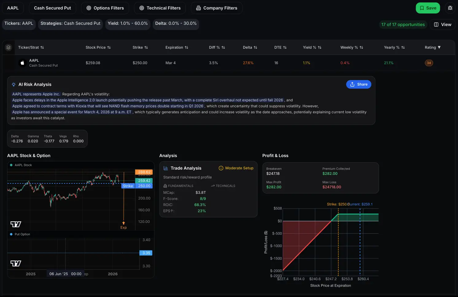 This trade example shows a conservative cash-secured put (CSP), the first stage for generating wheel strategy returns and wheel strategy consistent income. By selecting low-delta puts, investors target wheel strategy monthly returns through this conservative trade picking approach aiming for 2-3% monthly returns wheel strategy, contributing to 12-25% annual returns wheel strategy. The example demonstrates wheel strategy performance where wheel strategy expected returns and wheel strategy realistic returns align for strong wheel strategy returns. By calculating wheel strategy return percentage, traders estimate wheel strategy annual percentage return and compare wheel strategy vs buy and hold returns to evaluate wheel strategy profit potential and how much can you make with wheel strategy through quality wheel strategy returns.