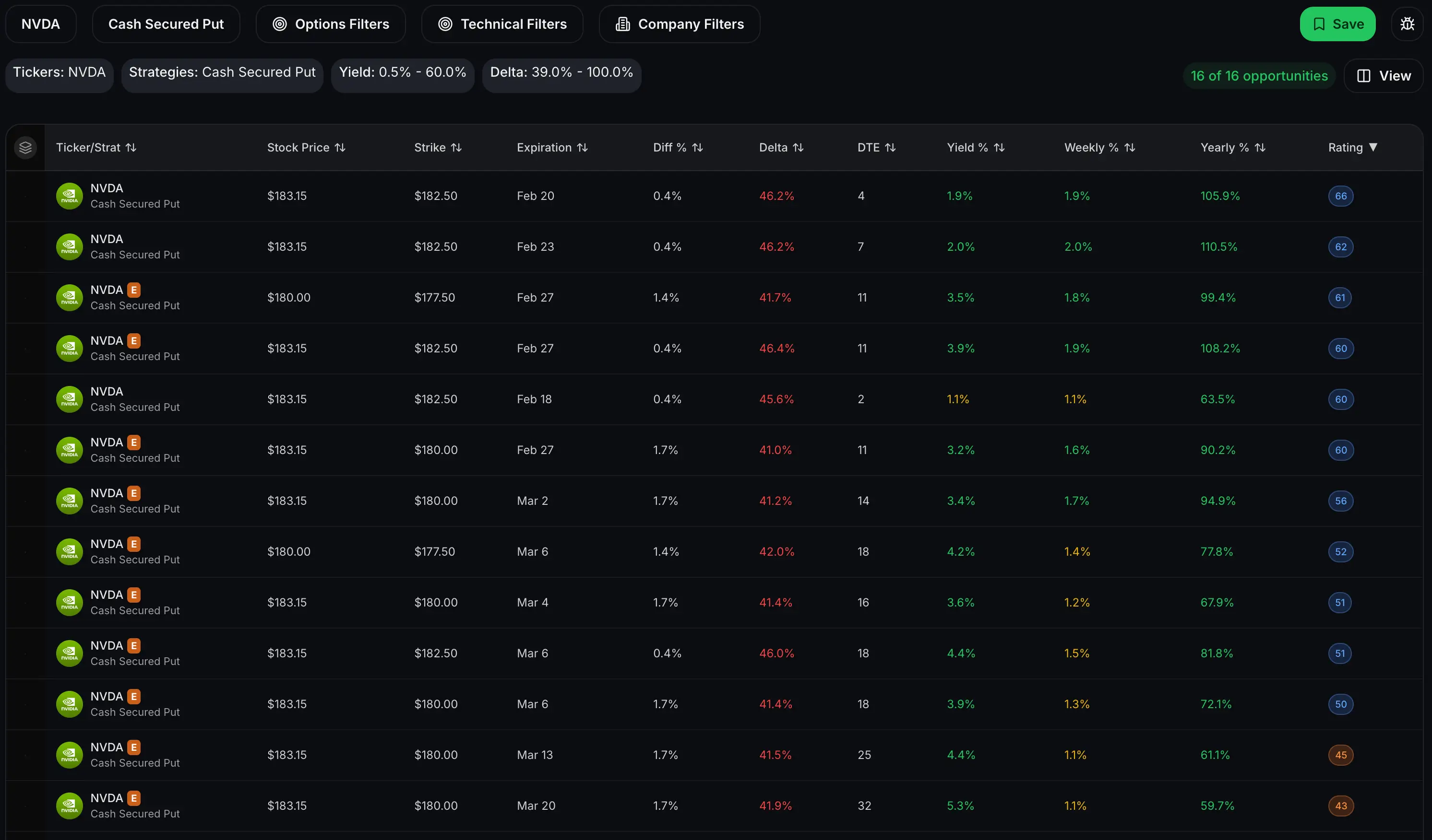 This wheel strategy returns example shows an NVDA cash-secured put with 40 delta, indicating a higher assignment probability for traders seeking wheel strategy monthly returns and wheel strategy annual returns. When targeting wheel strategy returns through quality tech stocks, this 40-delta CSP offers elevated wheel strategy expected returns compared to conservative approaches, potentially contributing to 12-25% annual returns wheel strategy and wheel strategy total return growth. The software-assisted trade demonstrates how wheel strategy performance and wheel strategy return percentage calculations help determine wheel strategy realistic returns and wheel strategy profit potential. Investors evaluating wheel strategy vs buy and hold returns can assess whether this wheel strategy monthly income percentage approach delivers wheel strategy consistent income and wheel strategy passive income returns through wheel strategy cash flow returns, while understanding the increased assignment risk from the elevated delta selection.