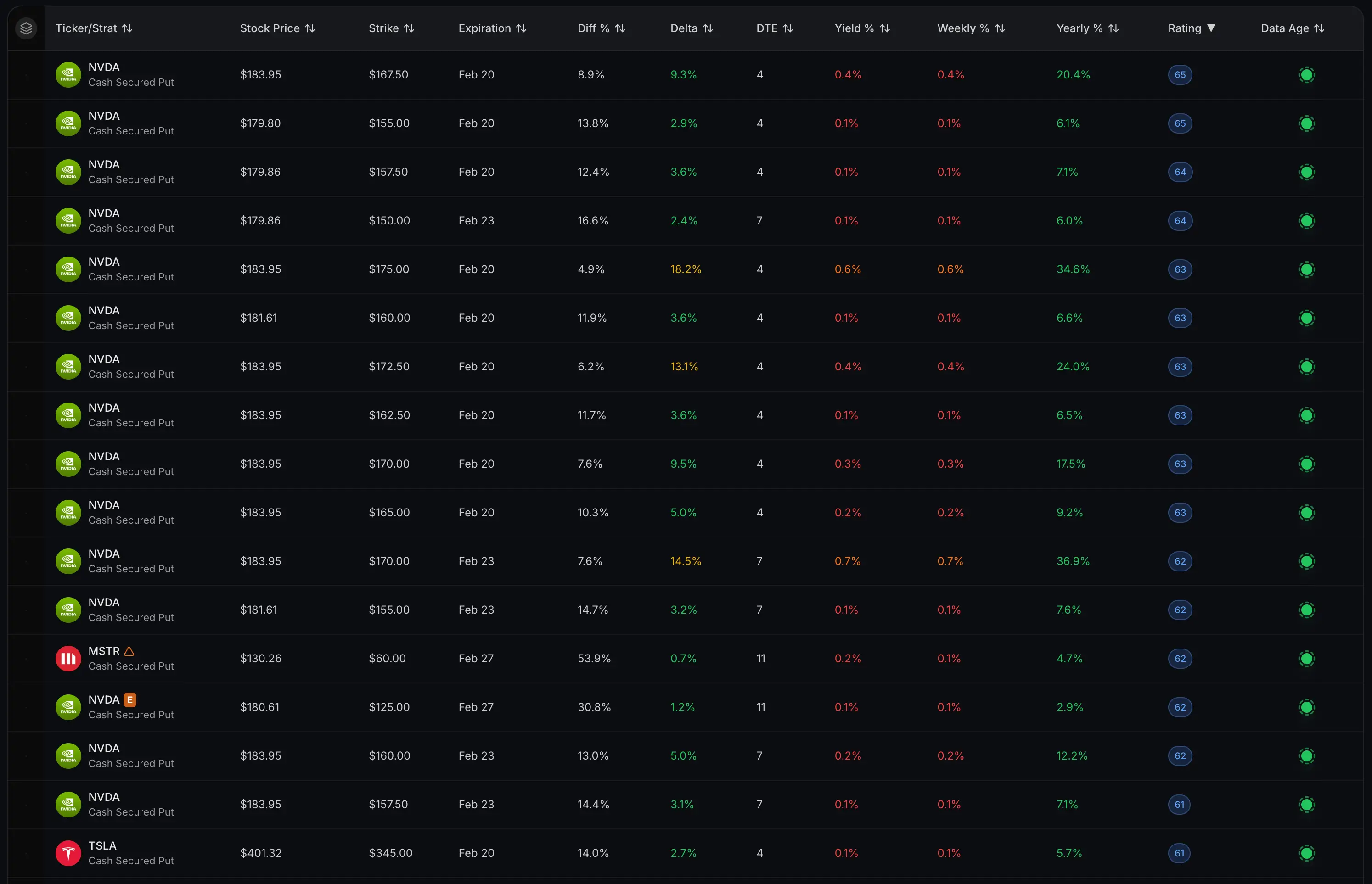 This screenshot shows a real cash secured put setup in QuantWheel, where I’m selling cash secured puts as part of a cash secured put strategy to generate premium income and potentially buy stock at a discount. You can see the strike, premium, breakeven, max risk and yield, which makes the cash secured put explained visually, so you understand how cash secured puts work in practice and how this fits into the broader wheel strategy options and covered calls and cash secured puts system for consistent cash secured put income strategy results.