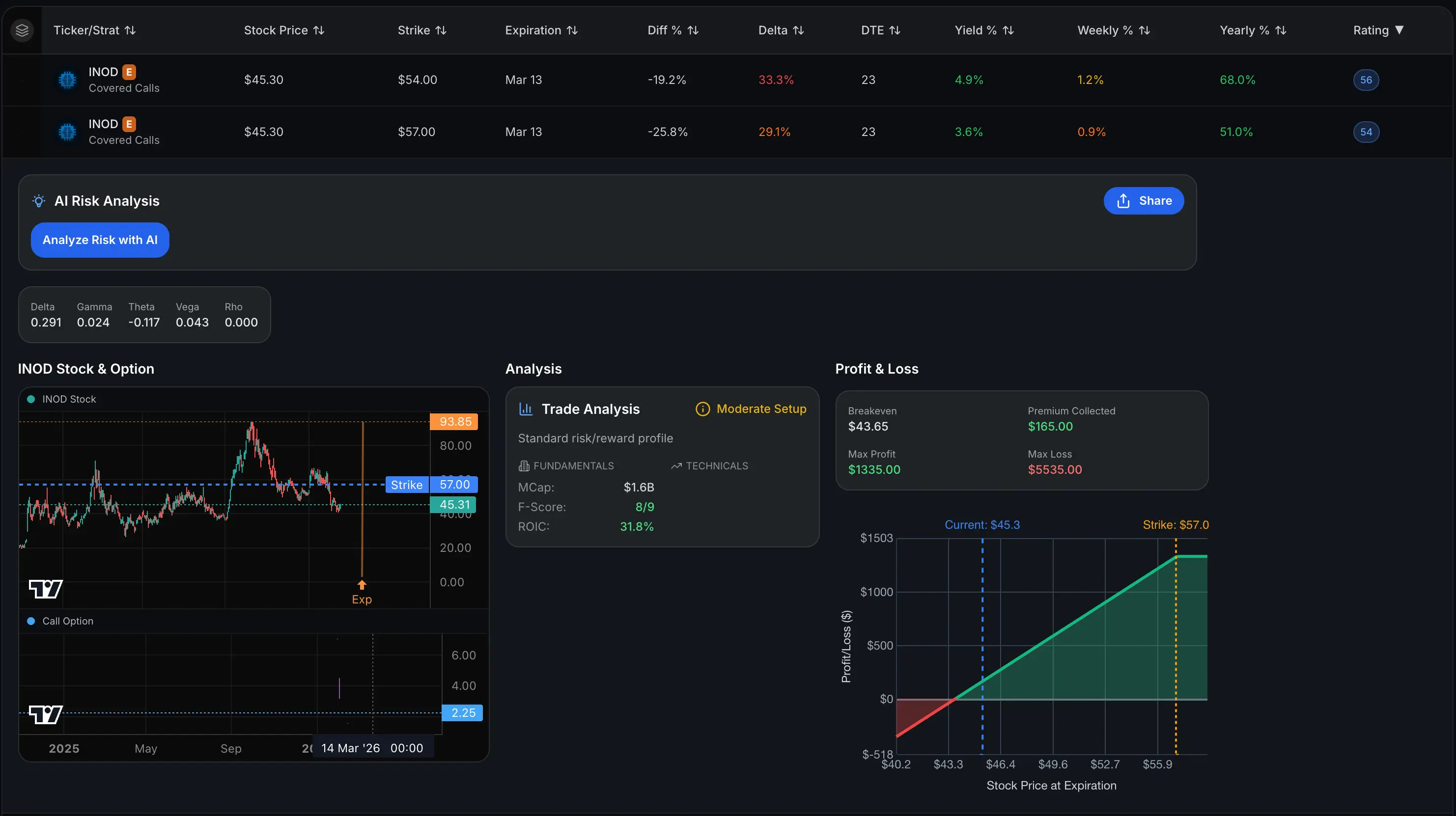 this is a covered call screener showing a real covered call example for INOD stock — a covered call strategy with a $57 strike price, currently trading at $45.30, expiring March 13. The covered call calculator on the right breaks down the covered call profit and loss: you collected $165 in premium, your covered call breakeven is $43.65, your covered call maximum profit is $1,335, and your covered call downside protection caps max loss at $5,535. The covered call delta sits at 0.291 — a solid OTM covered call setup. The covered call yield calculation shows 3.6% yield, 0.9% weekly, 51% yearly — a genuine covered call income strategy for covered call passive income and covered call monthly income generation.