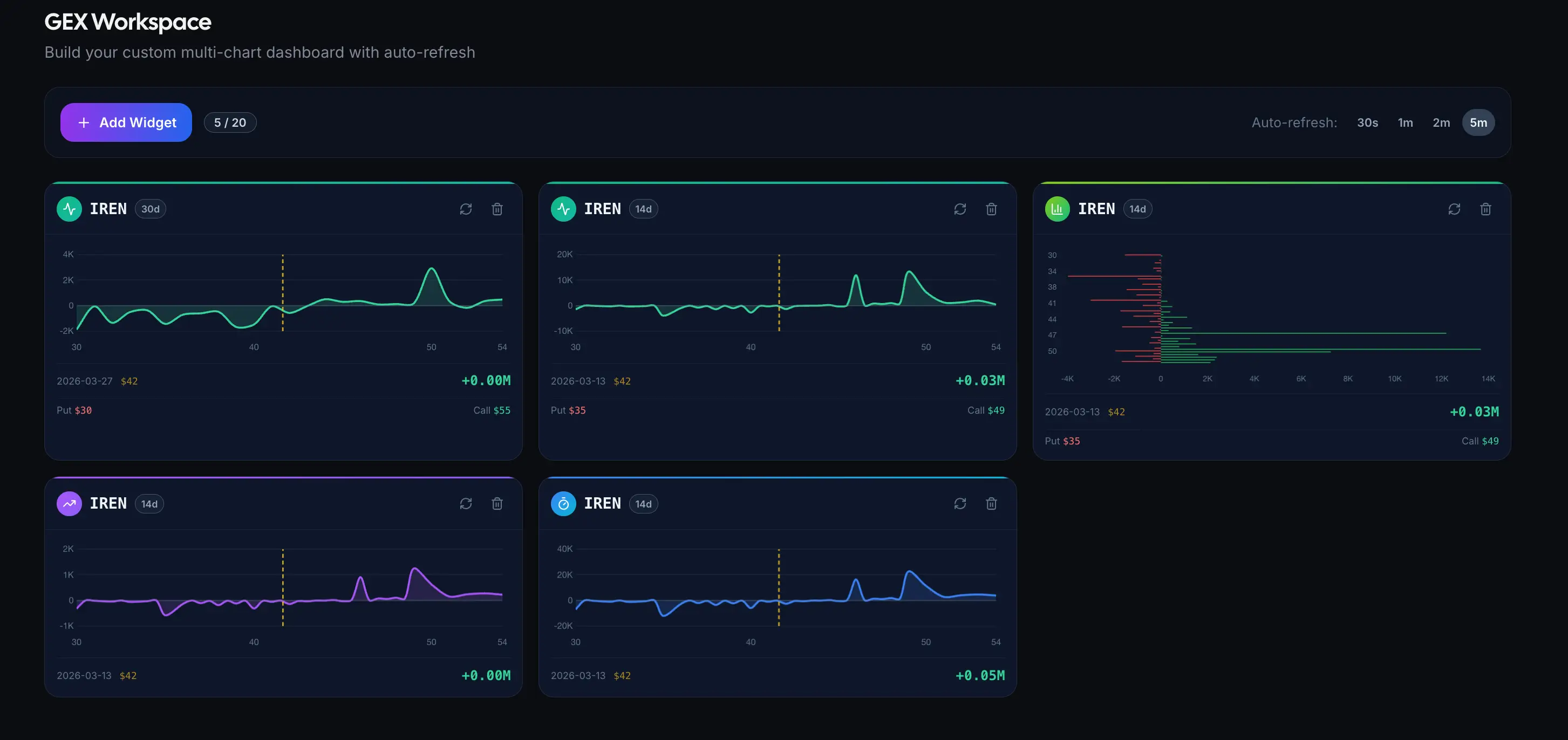 Free GEX workspace dashboard showing multi-chart gamma, vanna, and charm widgets for IREN with customizable auto-refresh.