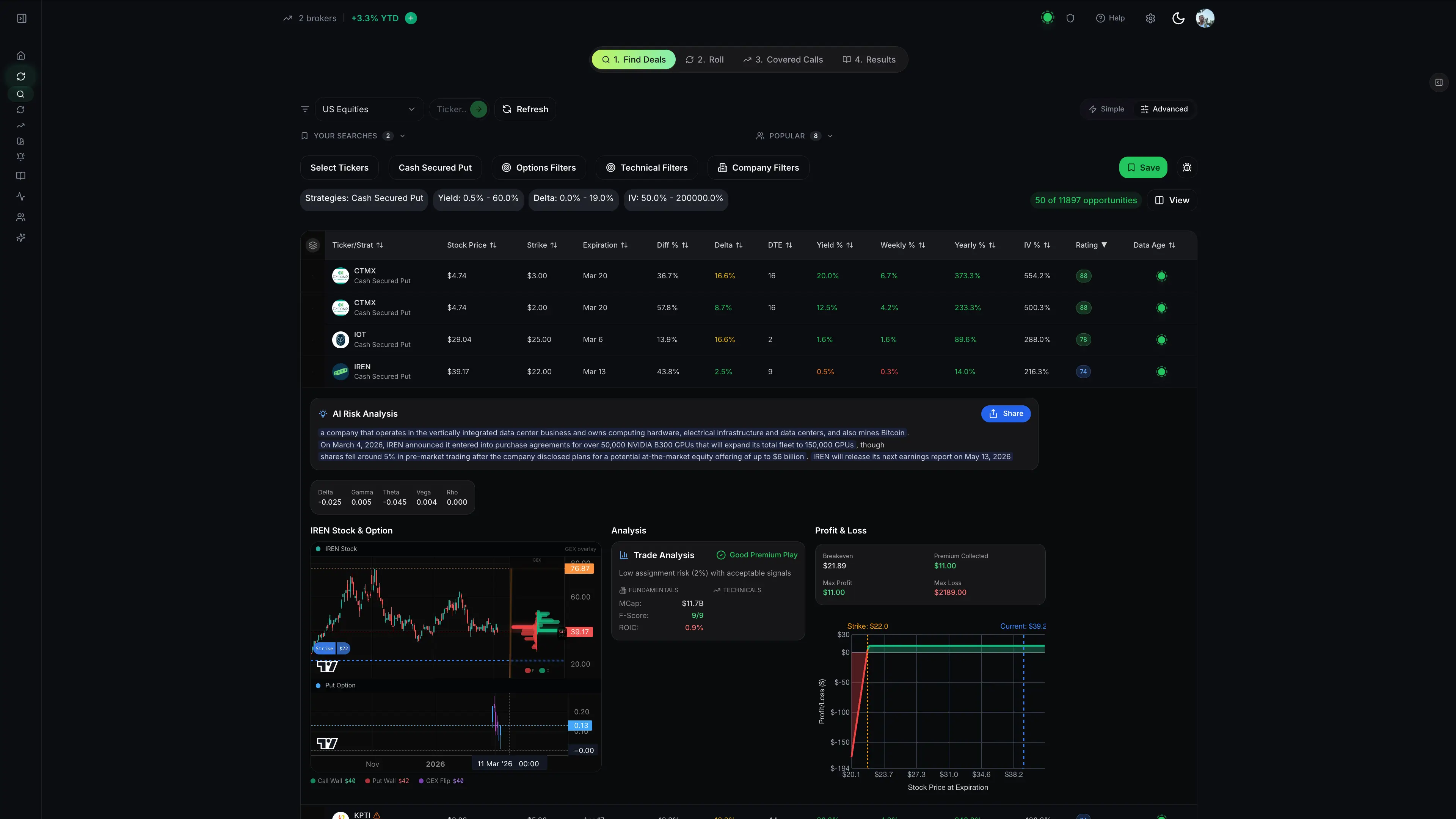 This example shows IREN cash secured put on consolidating stock, $22 strike at support level with low 2% assignment risk (delta). This example can be used as a guideline on when to sell cash-secured puts. In this case, on a consolidating stock with IV more than 50%.
