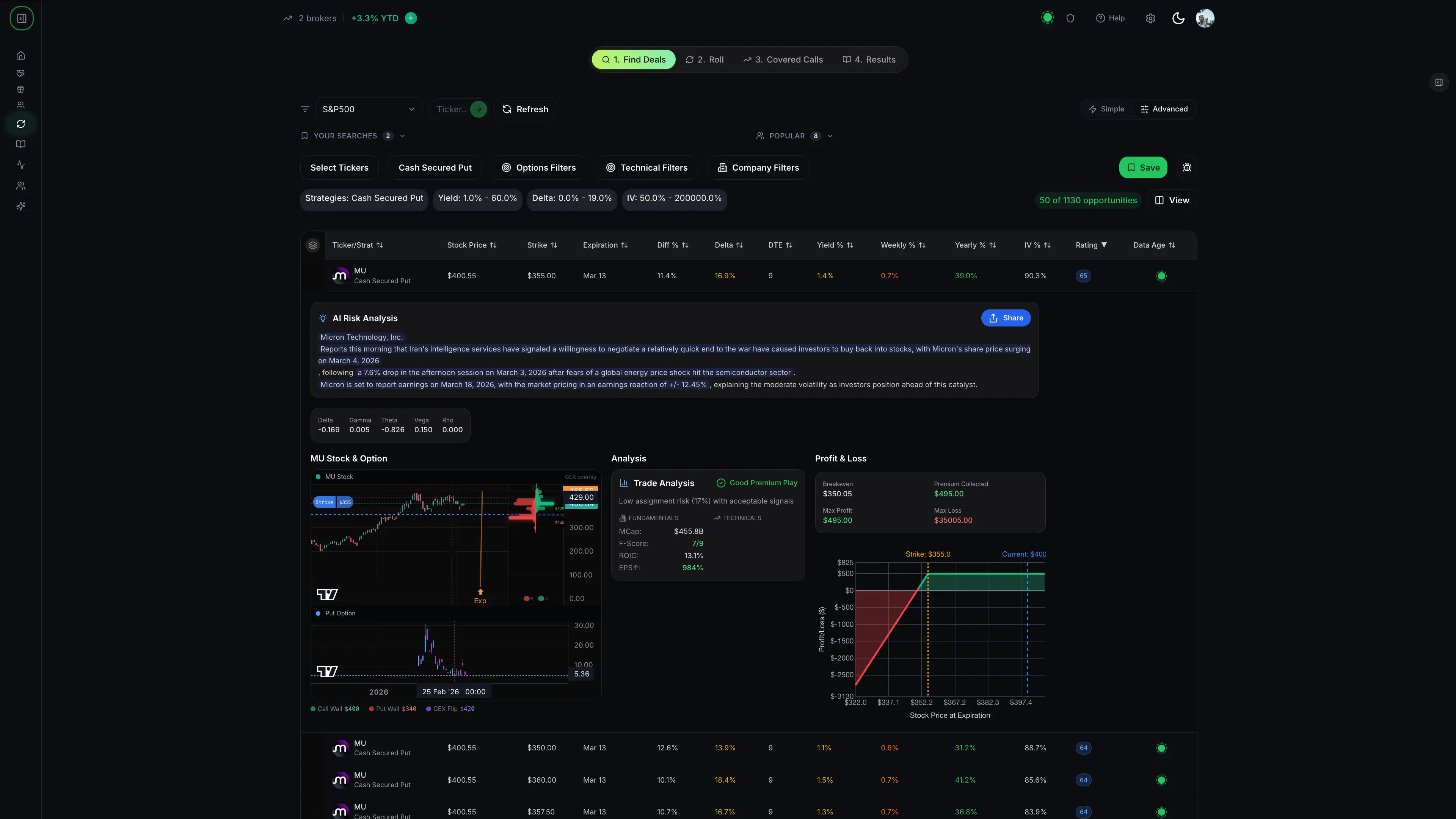 This screenshot shows Micron Technology cash secured put trade with 90.3% IV rank and 1.4% weekly yield on options screener. This trade is a great example of Optimal Market Conditions for Selling Cash Secured Puts