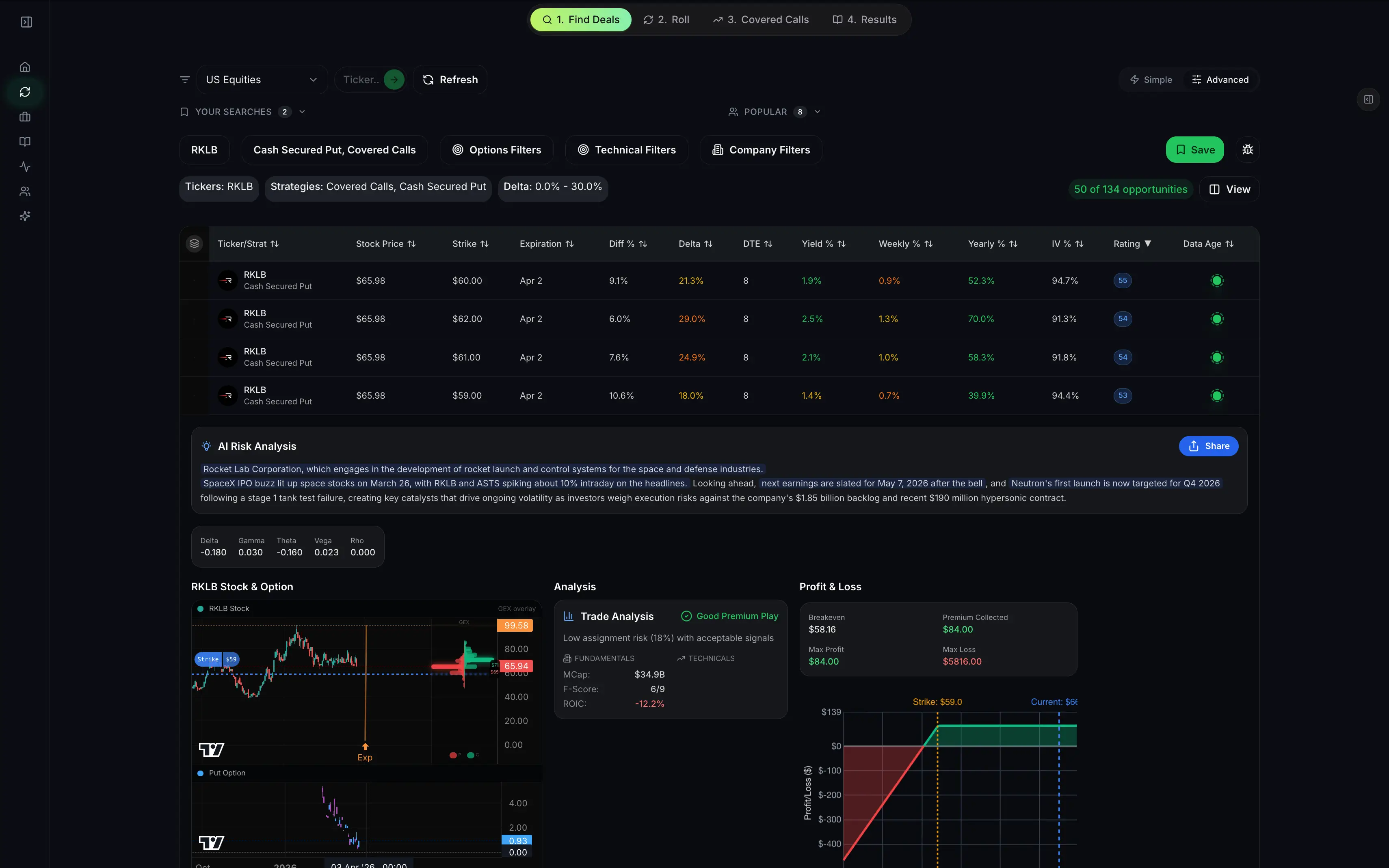 Cash-secured put trades showing the optimal trades when picking the right gamma and delta found by an options screener.