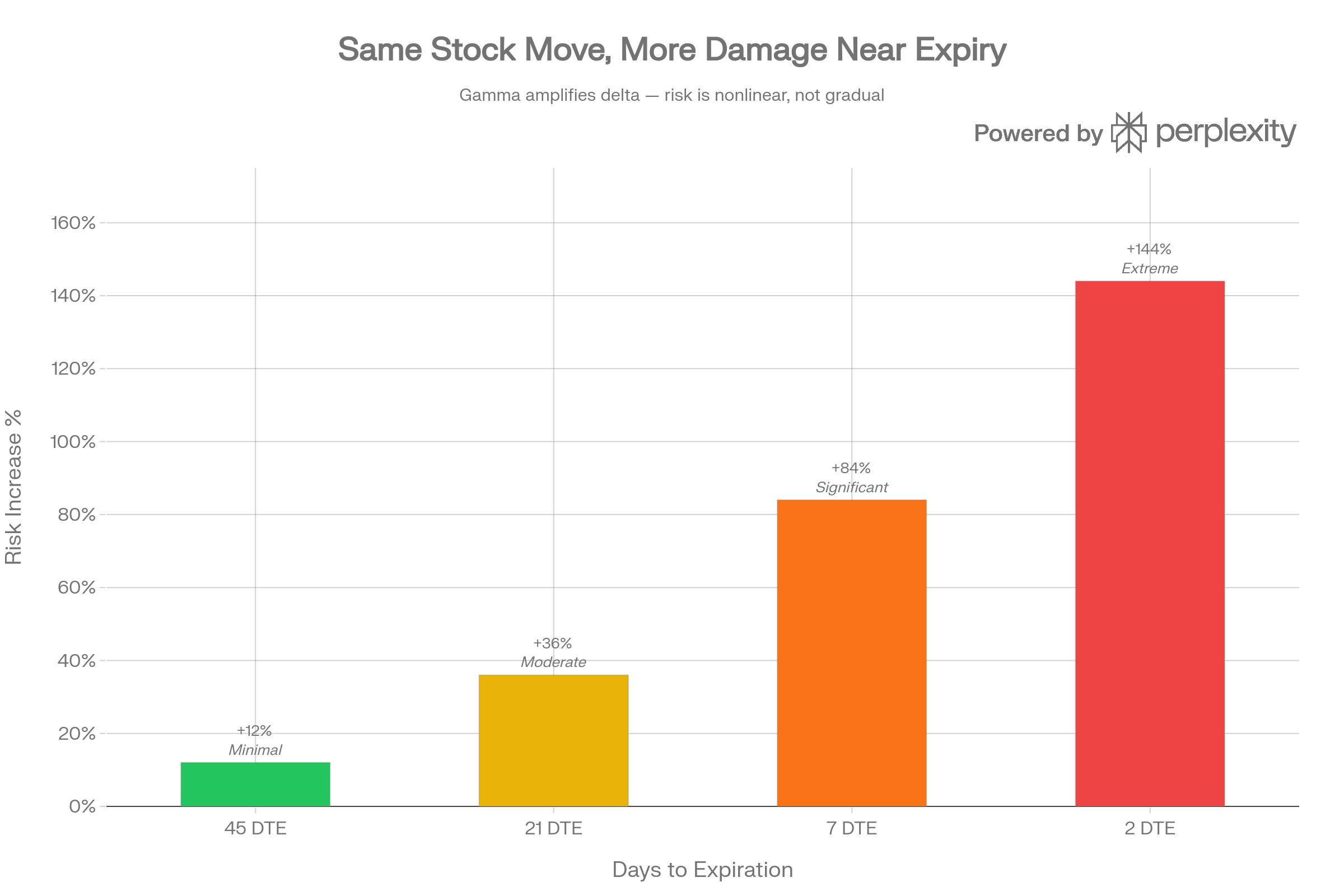 Options greeks explained bar chart showing gamma-driven risk increase as days to expiration drop from 45 DTE minimal to 2 DTE extreme