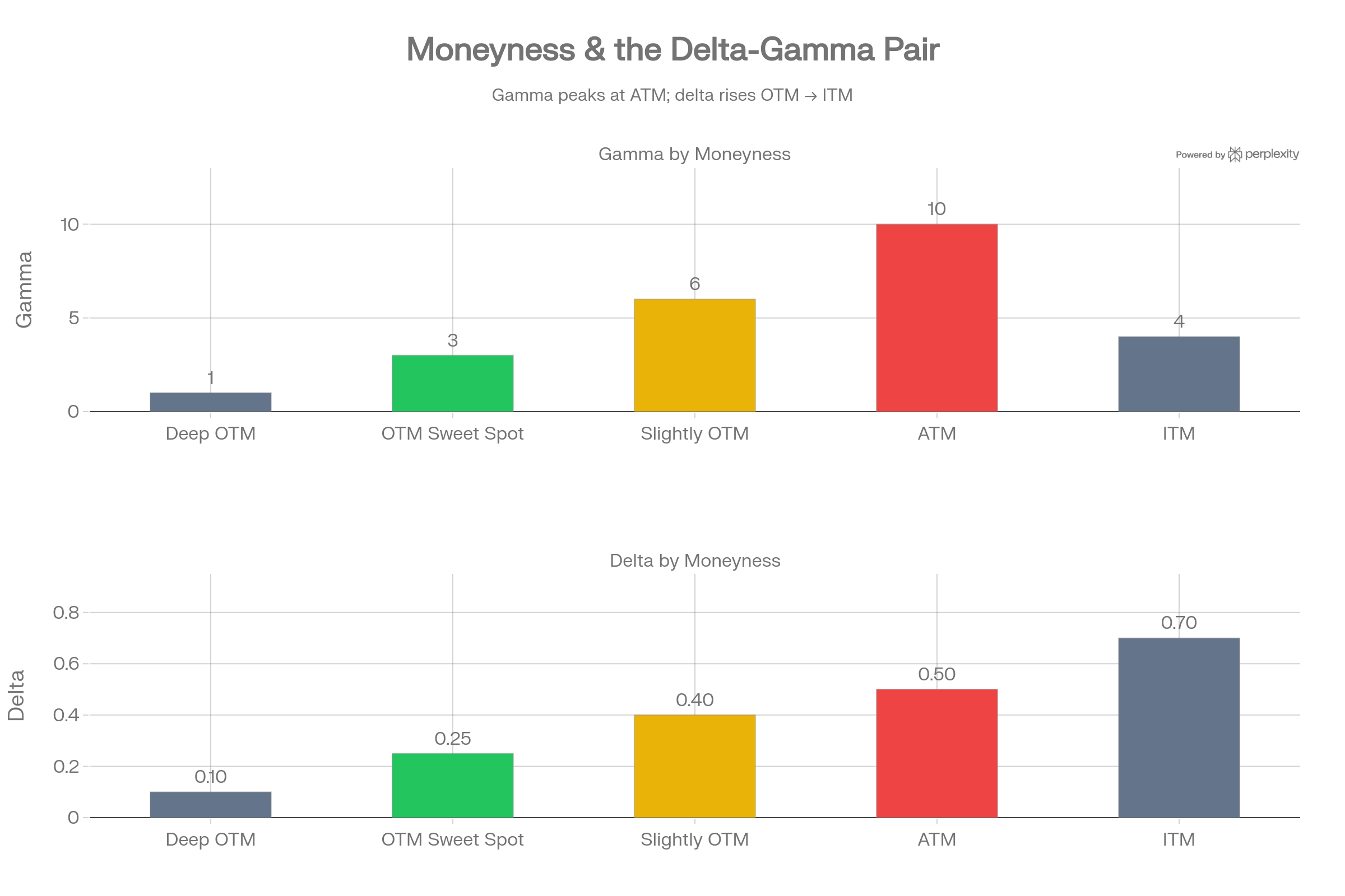 Moneyness and delta gamma pair bar charts comparing how gamma peaks at ATM while delta rises from deep OTM to ITM, highlighting 0.20-0.30 OTM sweet spot