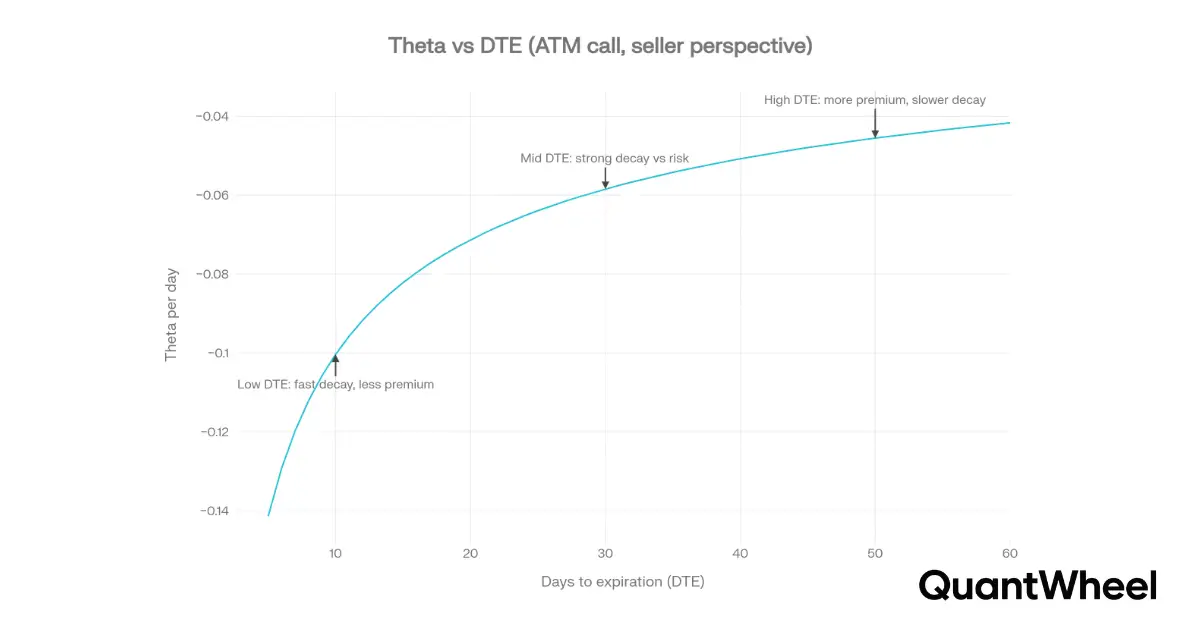 Theta vs DTE chart illustrating ATM call seller theta decay across low, mid and high days to expiration, seller view.