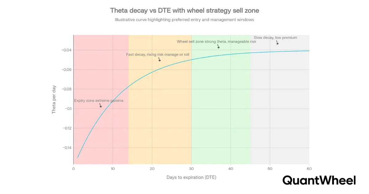 Wheel strategy theta decay chart highlighting 30-45 DTE sell zone with slower decay outside and high-risk near expiry